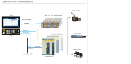 NUM FlexiumPro CNC + MDLUF Servodrives