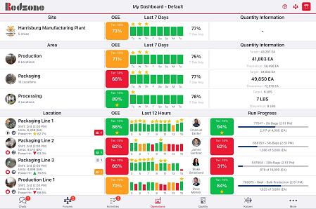 Redzone's 4-Module Approach to Plant Management and Real-Time Data