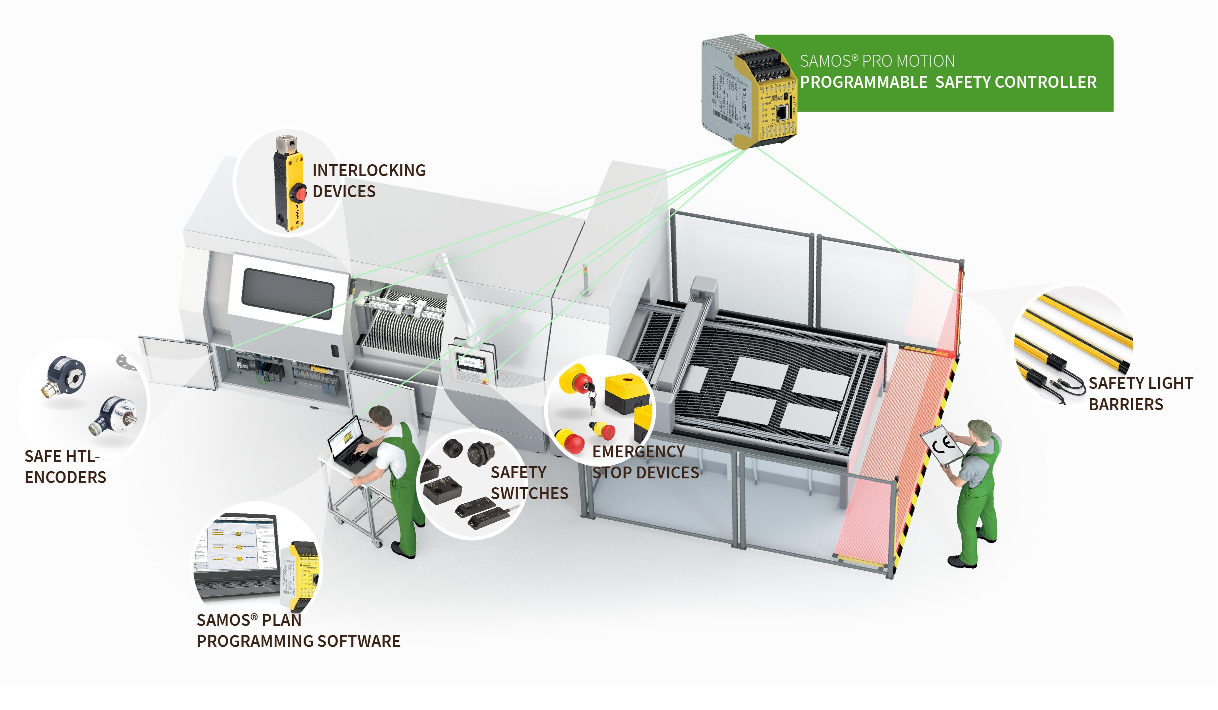samos® PRO Motion Safety Controller