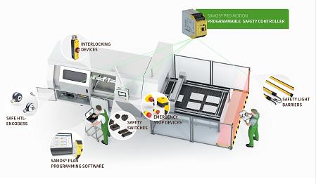 samos® PRO Motion Safety Controller